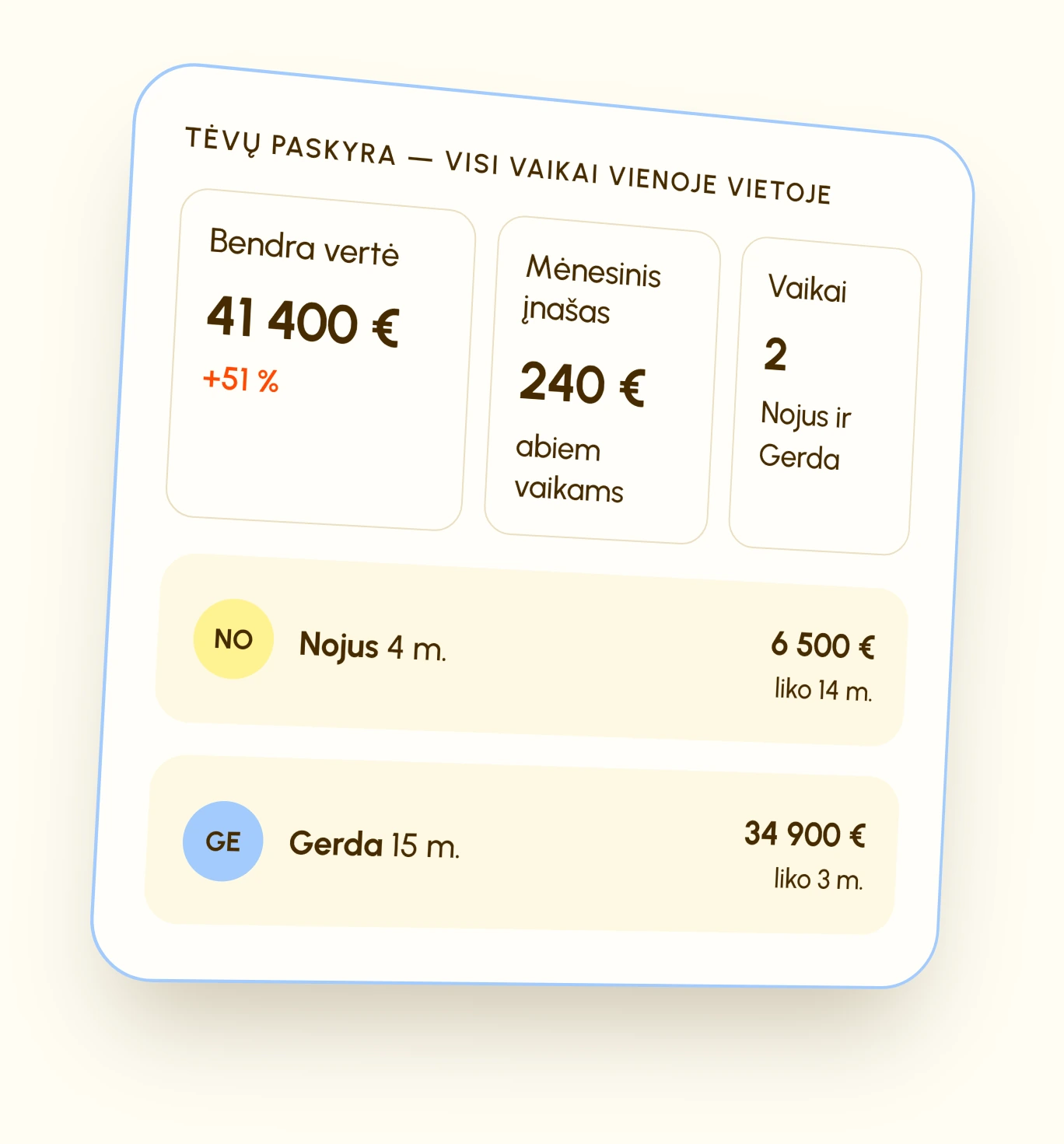Tėvų paskyros pavyzdys: bendra vertė 41 400 €, mėnesinis įnašas 240 €, du vaikai — Nojus ir Gerda