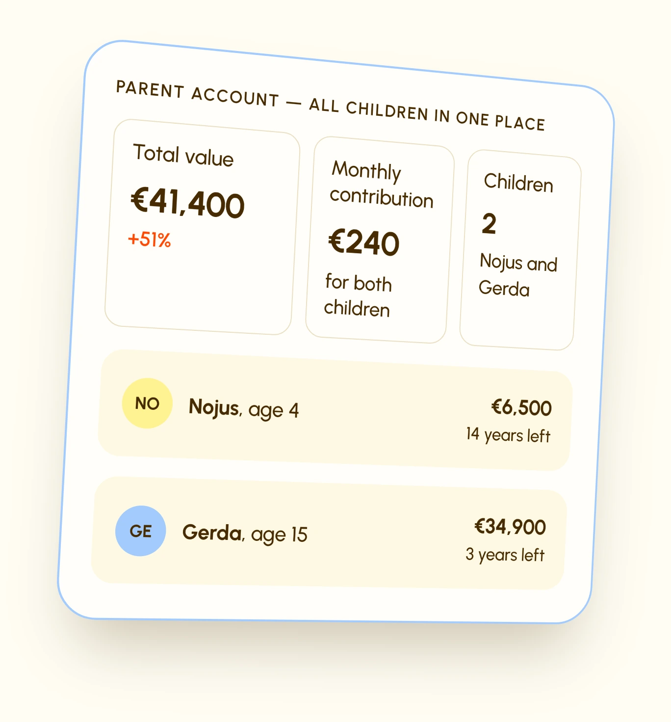 Example of the parent account: total value €41,400, monthly contribution €240, two children — Nojus and Gerda