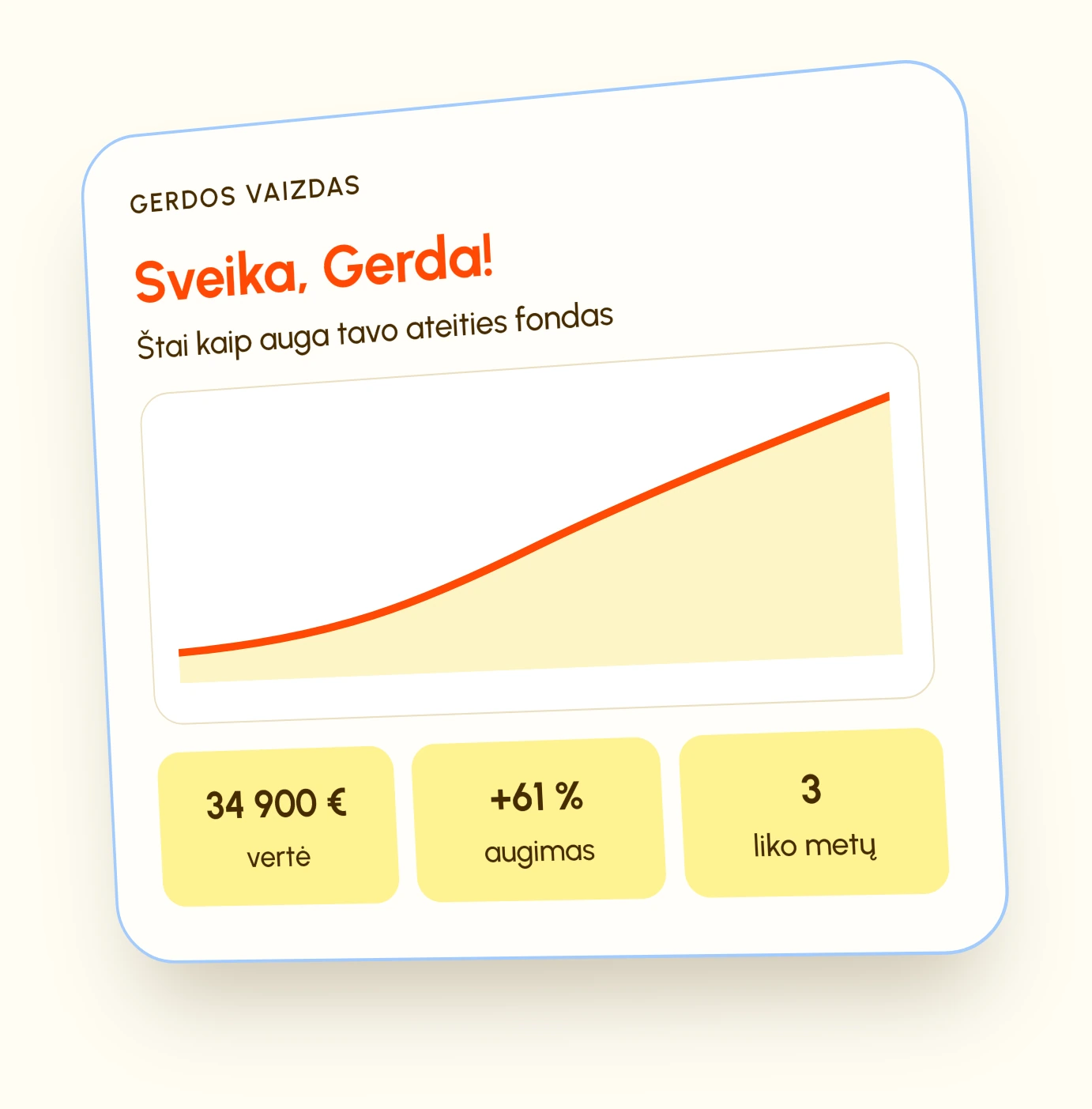Vaiko paskyros pavyzdys: Sveika, Gerda! Fondo vertė 34 900 €, augimas +61 %, liko 3 metai