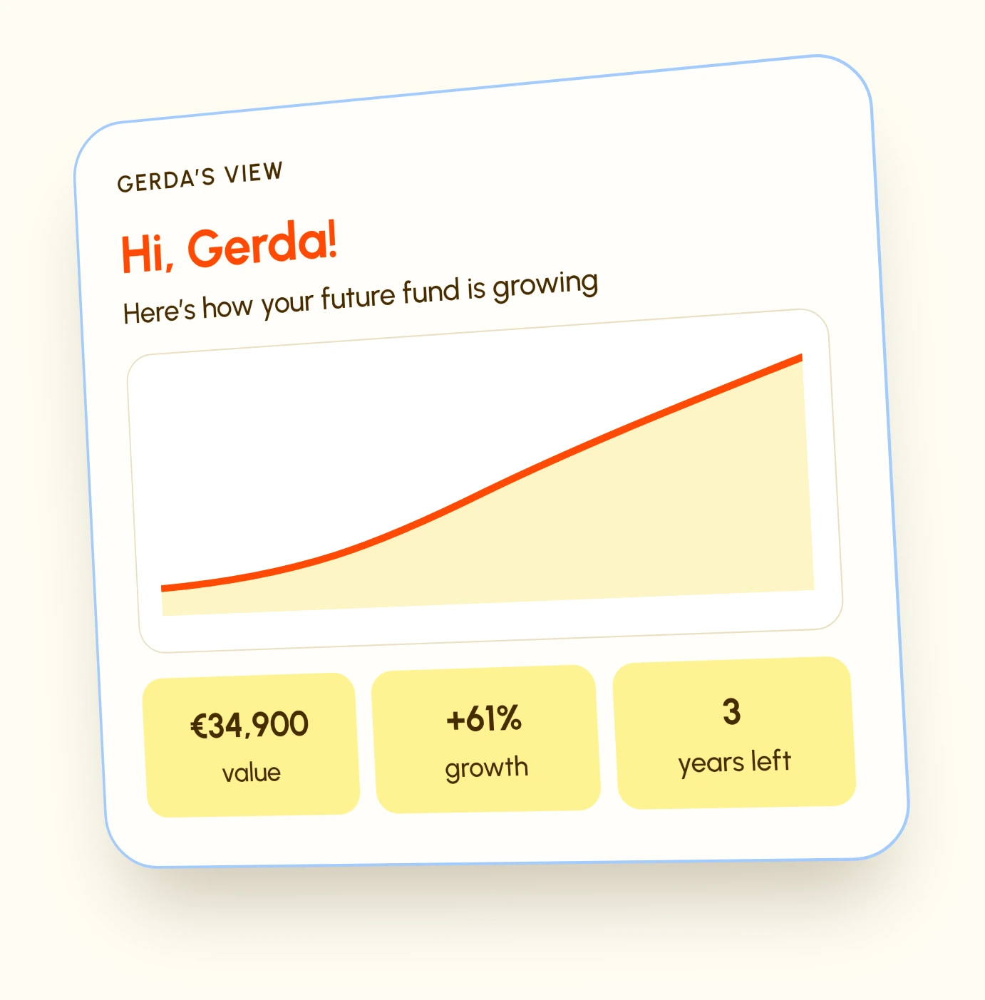 Example of the child account: Hi, Gerda! Fund value €34,900, growth +61%, 3 years to go
